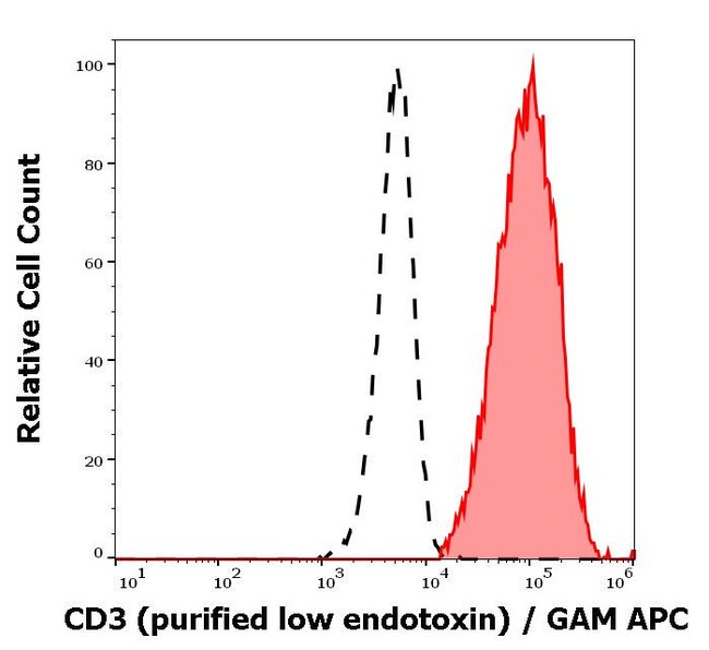 100UG CD3 ANTIBODY 100 UG