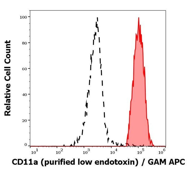 100UG CD11A ANTIBODY 100 UG