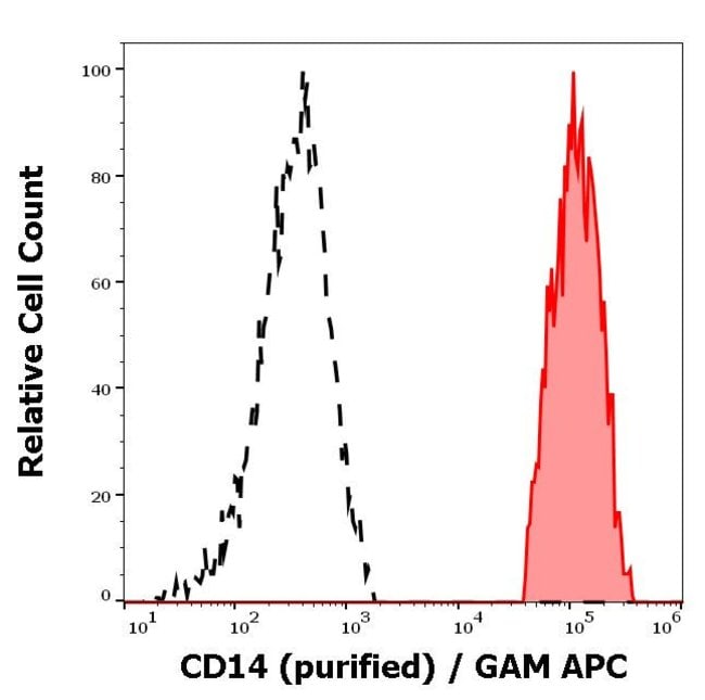 100UG CD14 ANTIBODY 100 UG