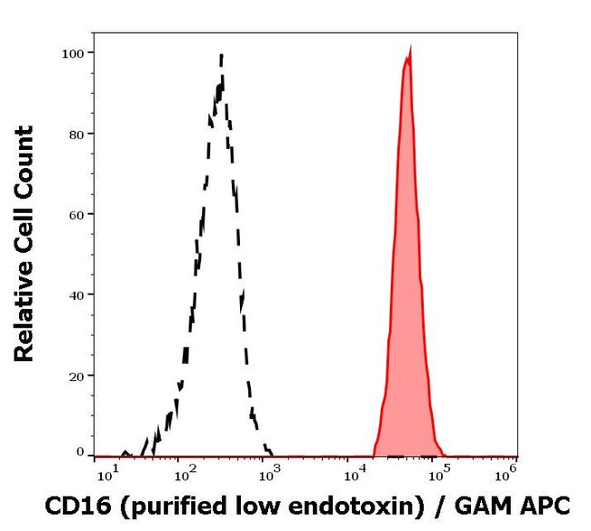 100UG CD16 ANTIBODY 100 UG