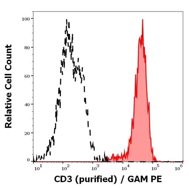 100UG CD3 ANTIBODY 100 UG