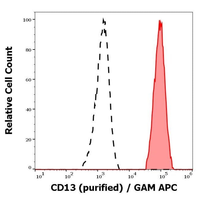 100UG CD13 ANTIBODY 100 UG