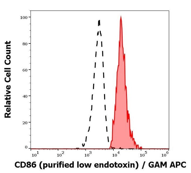 100UG CD86 ANTIBODY 100 UG