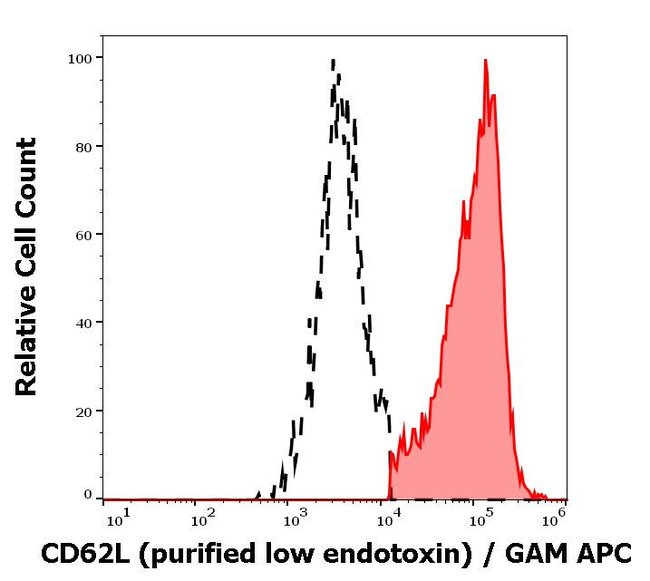 100UG CD62L ANTIBODY 100 UG