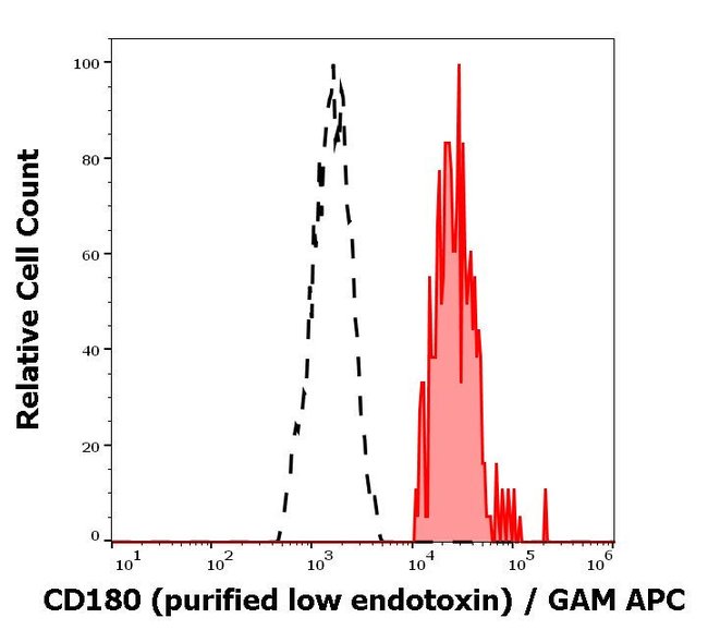 100UG CD180 ANTIBODY 100 UG