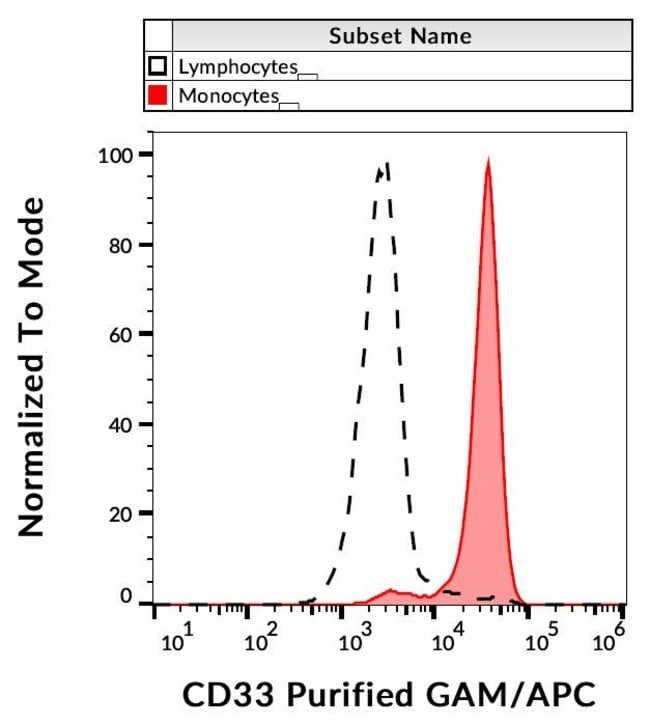 100UG CD33 ANTIBODY 100 UG