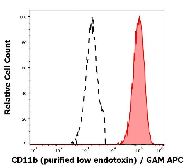 100UG CD11B ANTIBODY 100 UG