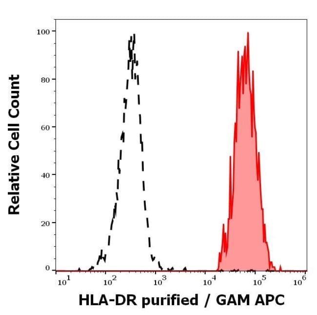 100UG HLA-DR ANTIBODY 100 UG