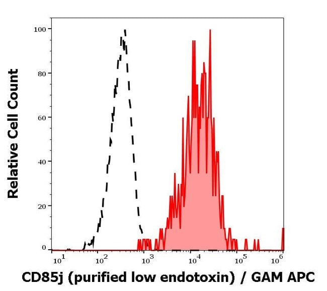 100UG CD85J (ILT2) ANTIBODY 100 UG
