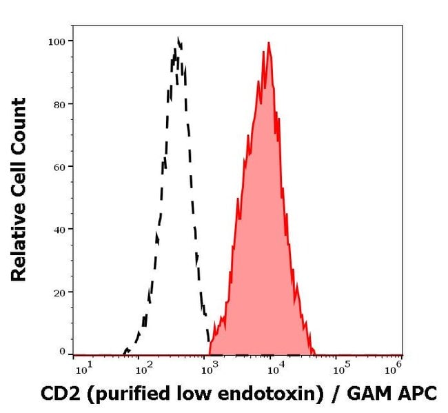 100UG CD2 ANTIBODY 100 UG