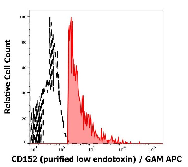 100UG CTLA-4 ANTIBODY 100 UG