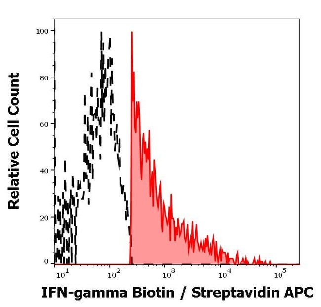 100UG IFN GAMMA ANTIBODY BIOTIN 100 UG