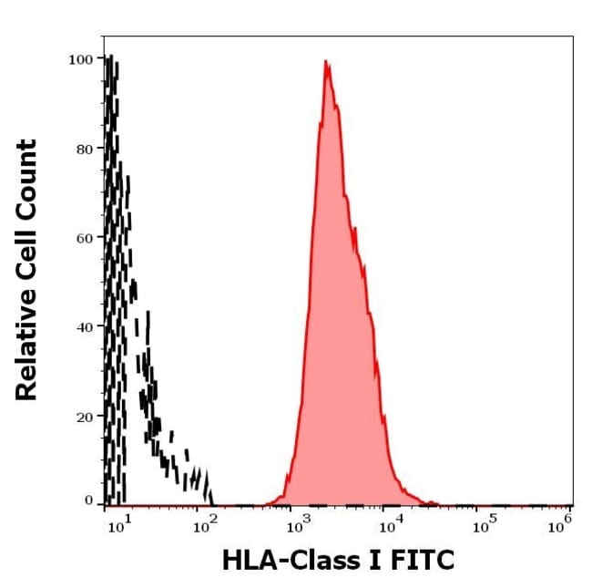 100UG HLA CLASS I ANTIBODY FITC 100 UG