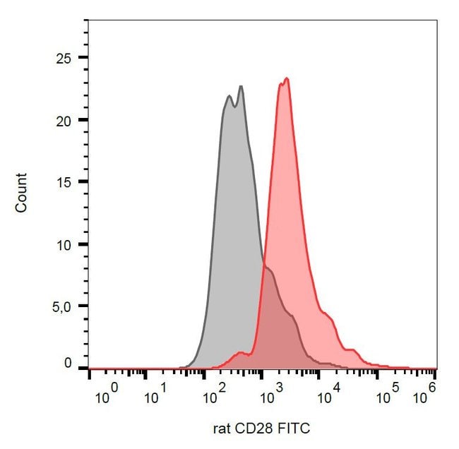 100UG CD28 ANTIBODY FITC 100 UG