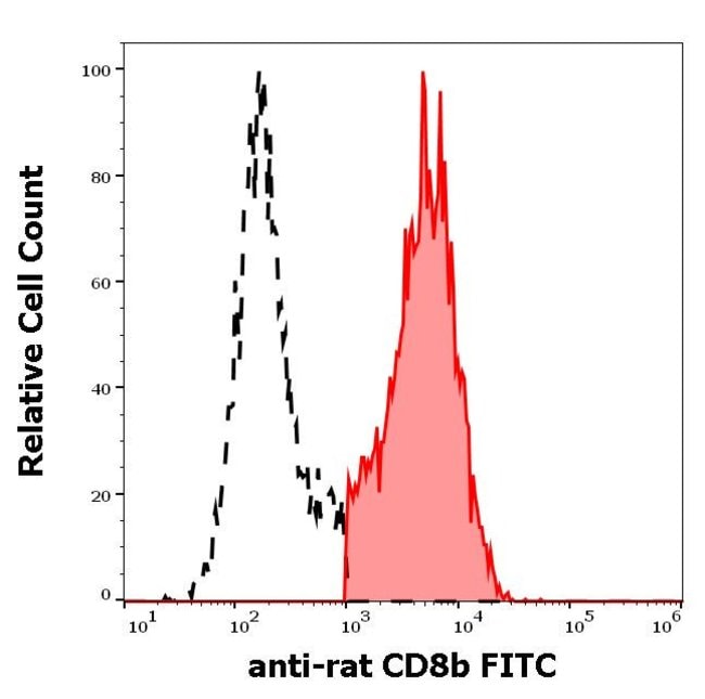100UG CD8B ANTIBODY FITC 100 UG