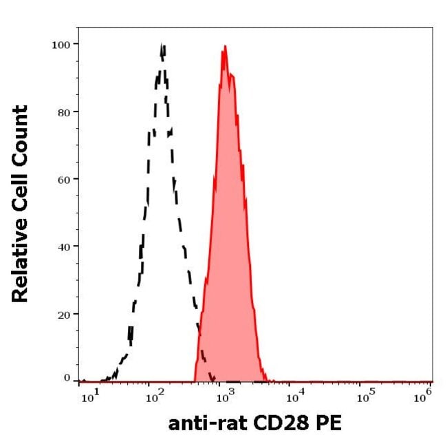 100UG CD28 ANTIBODY PE 100 UG