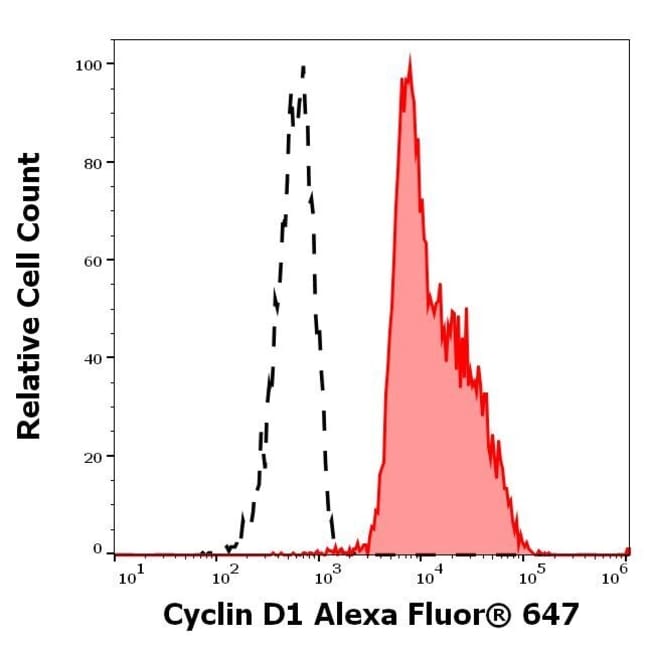 100UG CYCLIN D1 ANTIBODY ALEXA FLUOR 100