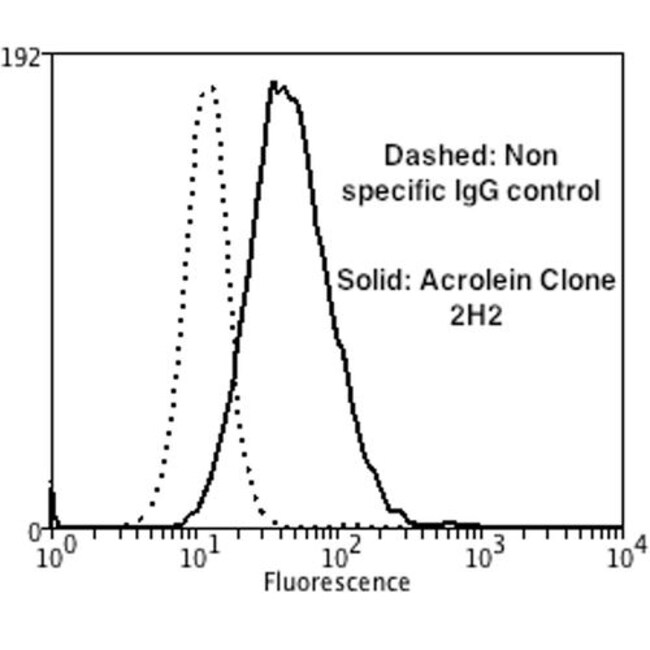 100UG ACROLEIN ANTIBODY RPE 100 UG