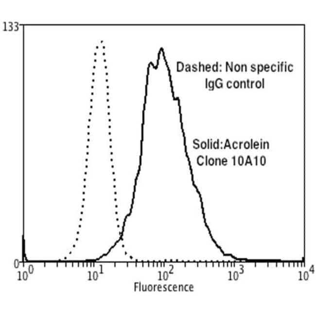 100UG ACROLEIN ANTIBODY FITC 100 UG