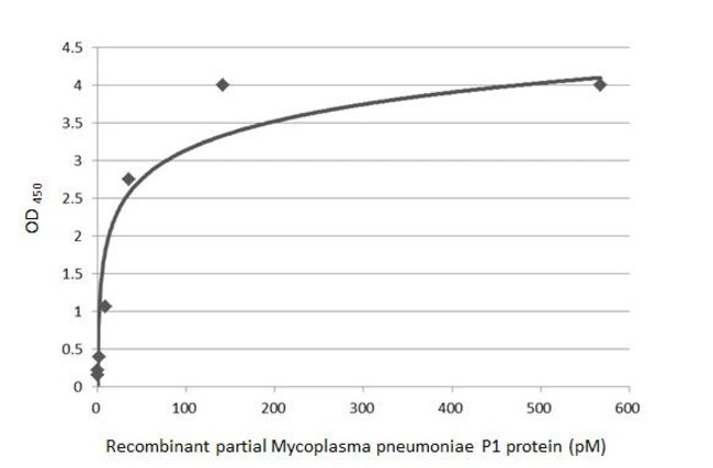 100UL MYCOPLASMA PNEUMONIAE P1 RMAB 100