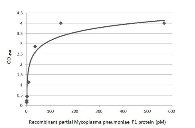 100UL MYCOPLASMA PNEUMONIAE P1 RMAB 100