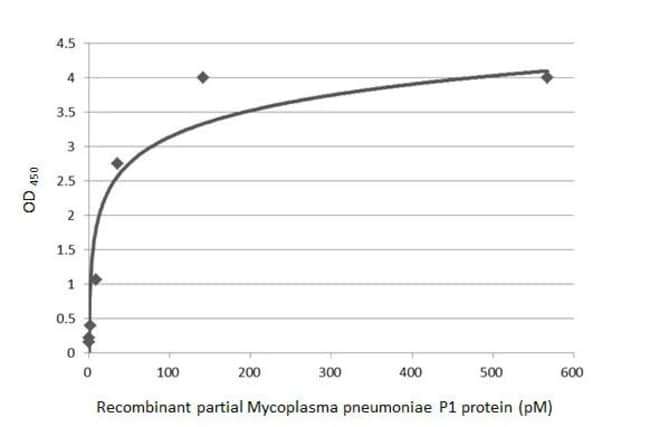 100UL MYCOPLASMA PNEUMONIAE P1 RMAB 100