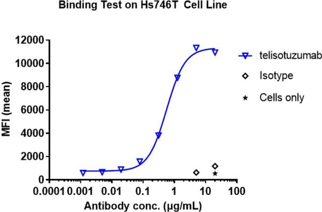 TELISOTUZUMAB RMAB 1 MG