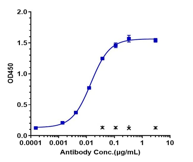 OLARATUMAB RMAB 1 MG