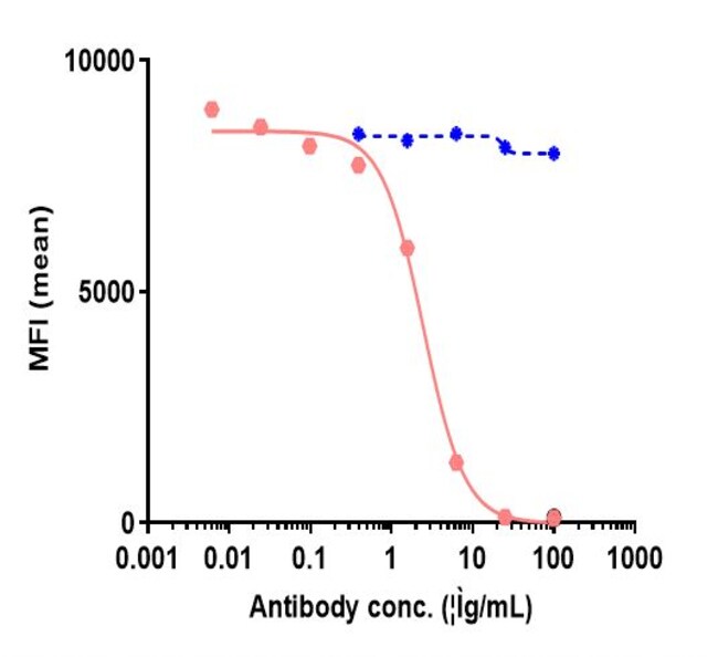 SIRP ALPHA (CD172A) BIOSI RMAB 100 UG