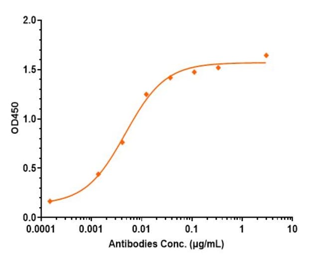 GOSURANEMAB RMAB 1 MG