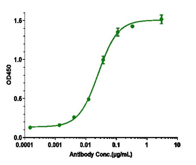 PLONMARLIMAB RMAB 1 MG