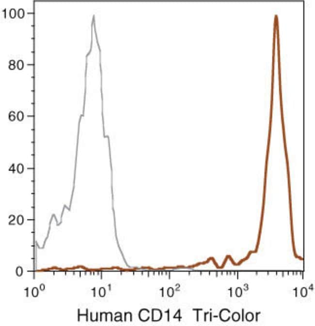 500 UL MOUSE ANTI-HUMAN CD14, TRI-COLOR