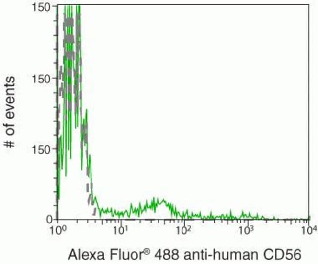 500 UL CD56, MOUSE ANTI-HUMAN, ALEXA FLU