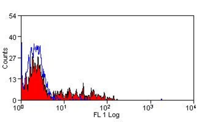 1 MG IgG (FITC) Rabbit polyclonal antibo