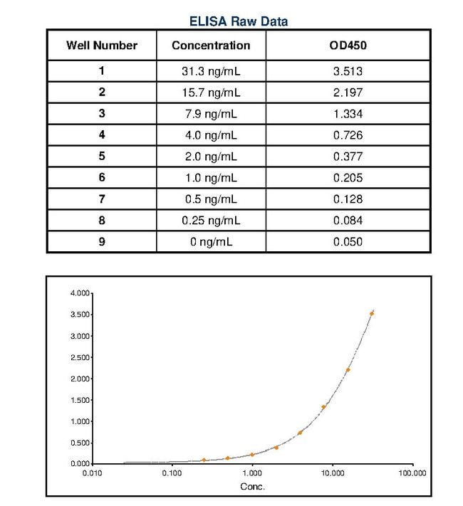 0.5MG RAT IGE ANTIBODY HRP 0.5 MG