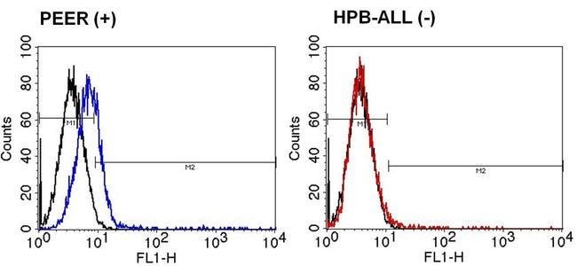 Anti-Human dTCS1 , FITC MAb, 200 Tests 2