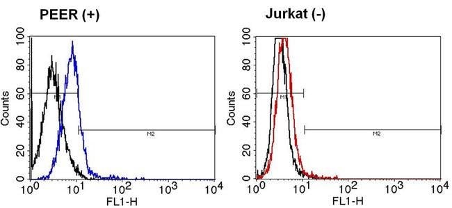 Anti-Human Pan TCR g/d, FITC MAb 200 Tes