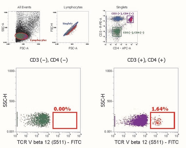 Anti-Human Vb12, FITC MAb, 200 Tests 200