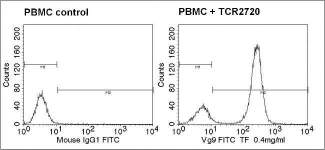 Anti-Human Vg9, FITC MAb, 200 Tests 200T